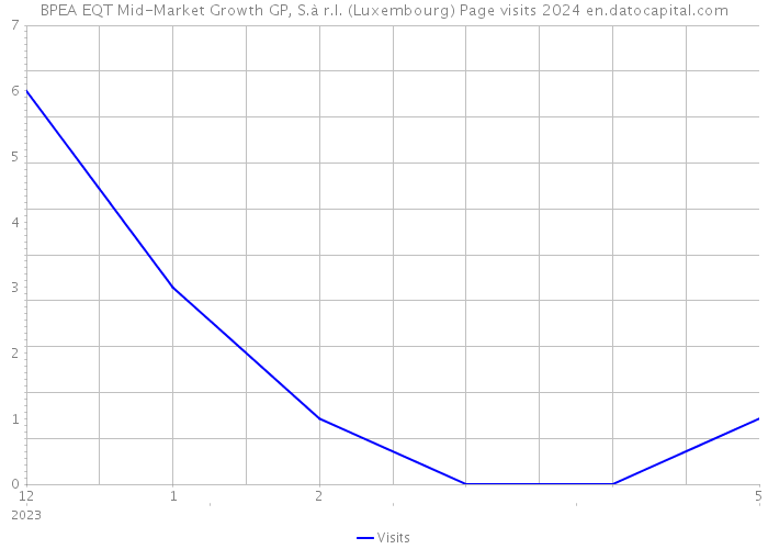 BPEA EQT Mid-Market Growth GP, S.à r.l. (Luxembourg) Page visits 2024 