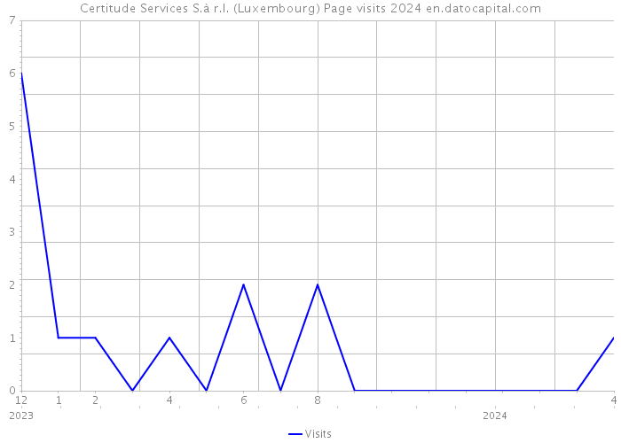 Certitude Services S.à r.l. (Luxembourg) Page visits 2024 