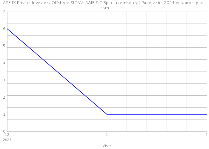 ASF IX Private Investors Offshore SICAV-RAIF S.C.Sp. (Luxembourg) Page visits 2024 