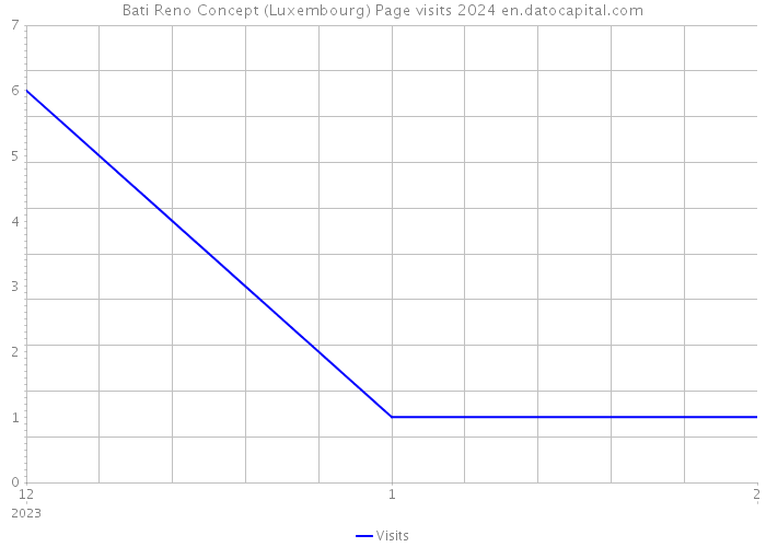 Bati Reno Concept (Luxembourg) Page visits 2024 