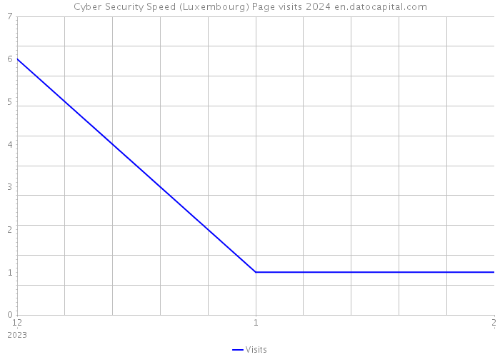Cyber Security Speed (Luxembourg) Page visits 2024 