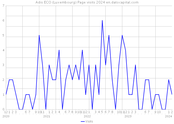 Adis ECO (Luxembourg) Page visits 2024 