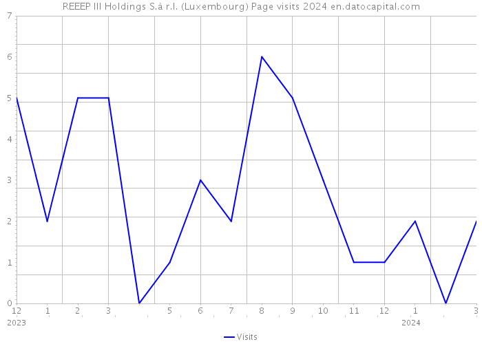 REEEP III Holdings S.à r.l. (Luxembourg) Page visits 2024 