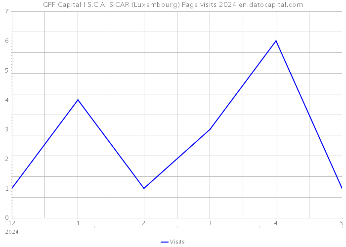 GPF Capital I S.C.A. SICAR (Luxembourg) Page visits 2024 