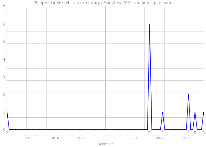 Philippe Lambrecht (Luxembourg) Searches 2024 