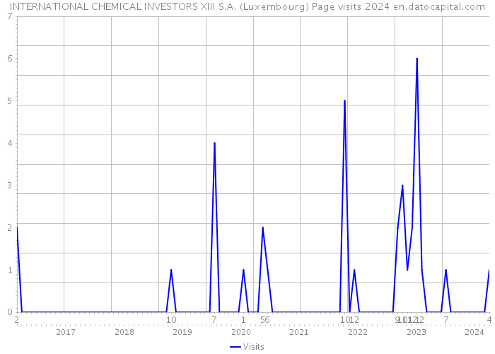 INTERNATIONAL CHEMICAL INVESTORS XIII S.A. (Luxembourg) Page visits 2024 