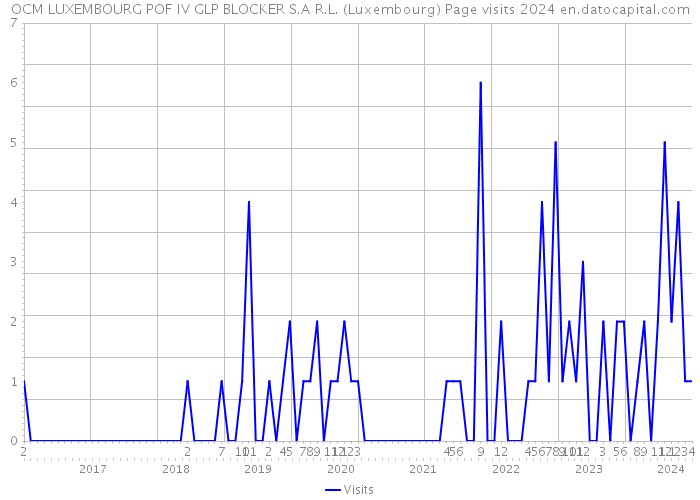 OCM LUXEMBOURG POF IV GLP BLOCKER S.A R.L. (Luxembourg) Page visits 2024 
