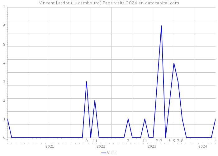 Vincent Lardot (Luxembourg) Page visits 2024 