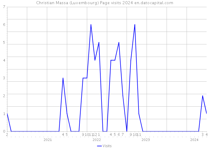 Christian Massa (Luxembourg) Page visits 2024 