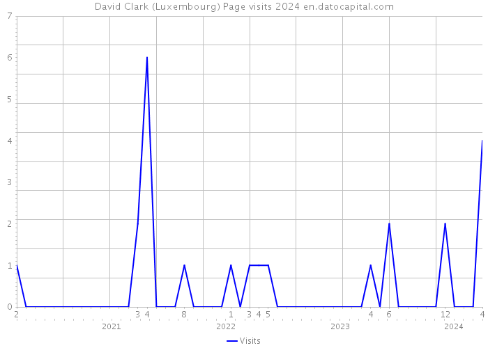 David Clark (Luxembourg) Page visits 2024 