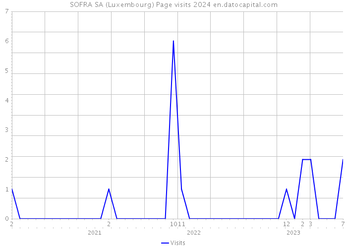 SOFRA SA (Luxembourg) Page visits 2024 