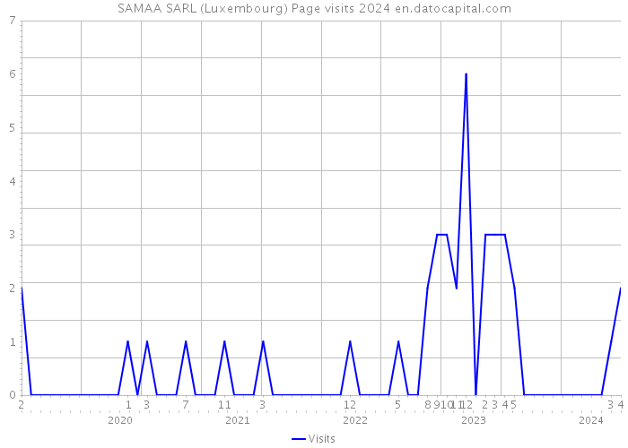 SAMAA SARL (Luxembourg) Page visits 2024 