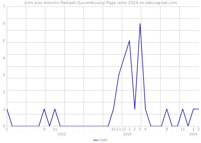 John Jose Antonio Parkash (Luxembourg) Page visits 2024 