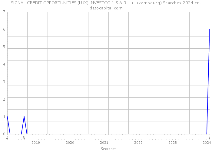 SIGNAL CREDIT OPPORTUNITIES (LUX) INVESTCO 1 S.A R.L. (Luxembourg) Searches 2024 