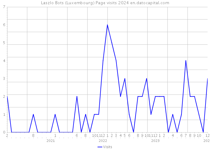 Laszlo Bots (Luxembourg) Page visits 2024 