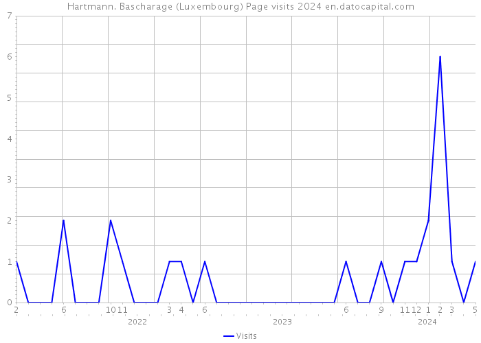 Hartmann. Bascharage (Luxembourg) Page visits 2024 