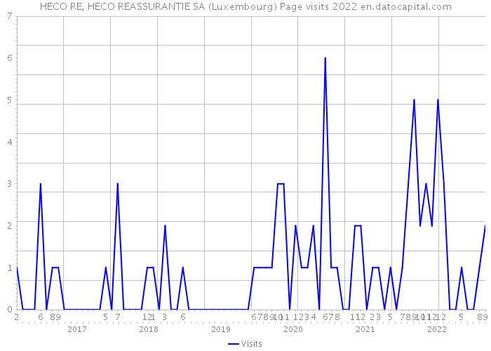 HECO RE, HECO REASSURANTIE SA (Luxembourg) Page visits 2022 