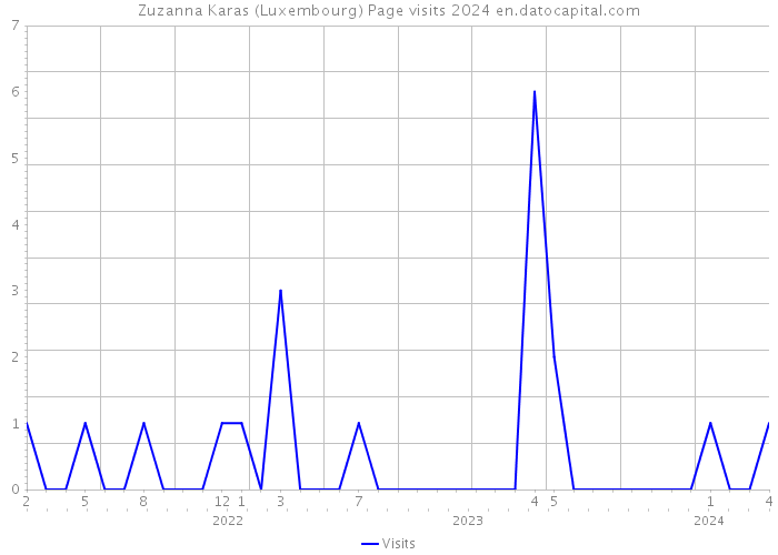Zuzanna Karas (Luxembourg) Page visits 2024 