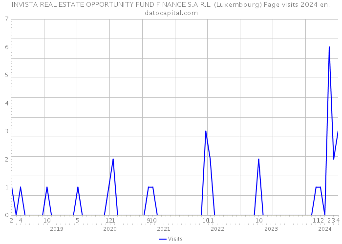 INVISTA REAL ESTATE OPPORTUNITY FUND FINANCE S.A R.L. (Luxembourg) Page visits 2024 