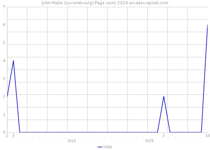 John Malik (Luxembourg) Page visits 2024 