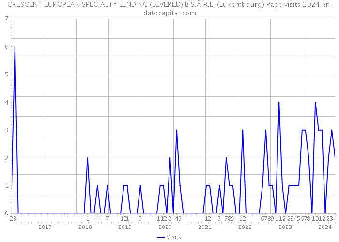 CRESCENT EUROPEAN SPECIALTY LENDING (LEVERED) B S.À R.L. (Luxembourg) Page visits 2024 
