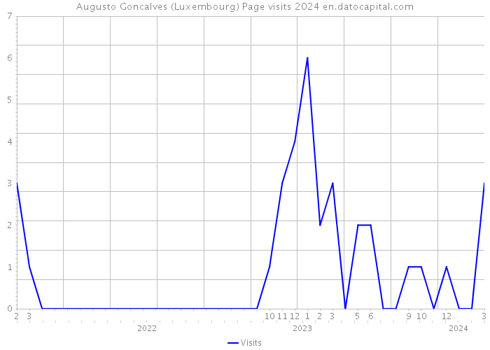 Augusto Goncalves (Luxembourg) Page visits 2024 