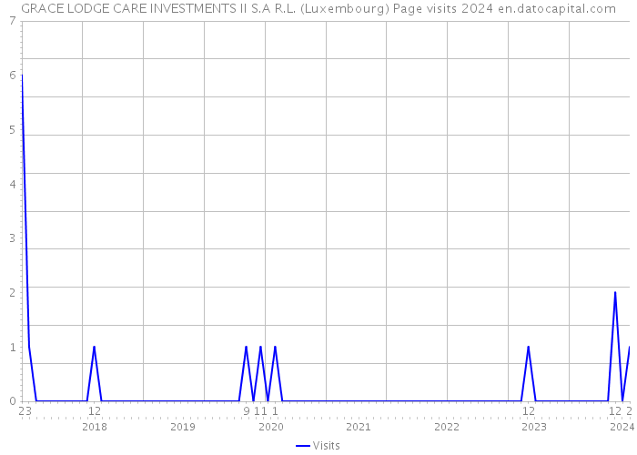 GRACE LODGE CARE INVESTMENTS II S.A R.L. (Luxembourg) Page visits 2024 