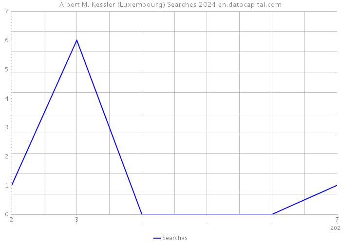 Albert M. Kessler (Luxembourg) Searches 2024 