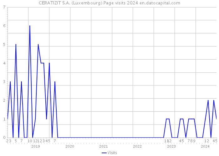 CERATIZIT S.A. (Luxembourg) Page visits 2024 