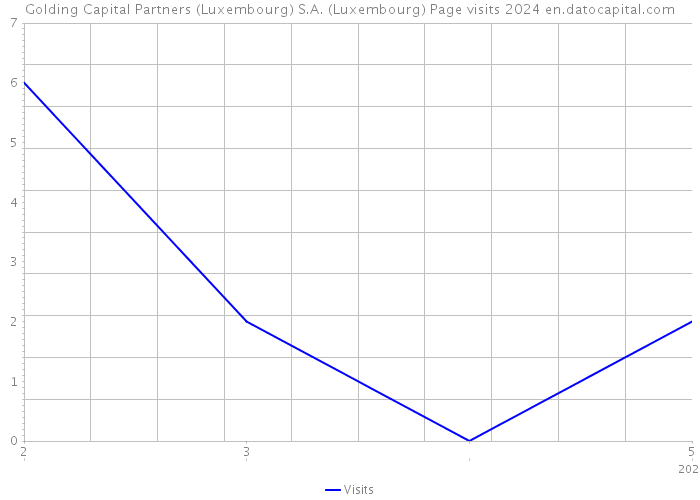 Golding Capital Partners (Luxembourg) S.A. (Luxembourg) Page visits 2024 