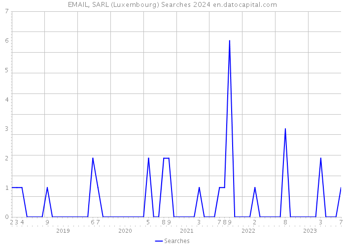 EMAIL, SARL (Luxembourg) Searches 2024 