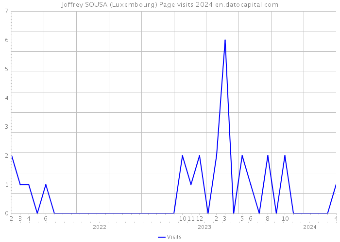 Joffrey SOUSA (Luxembourg) Page visits 2024 