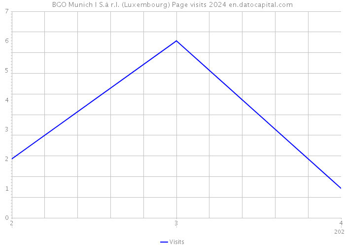 BGO Munich I S.à r.l. (Luxembourg) Page visits 2024 
