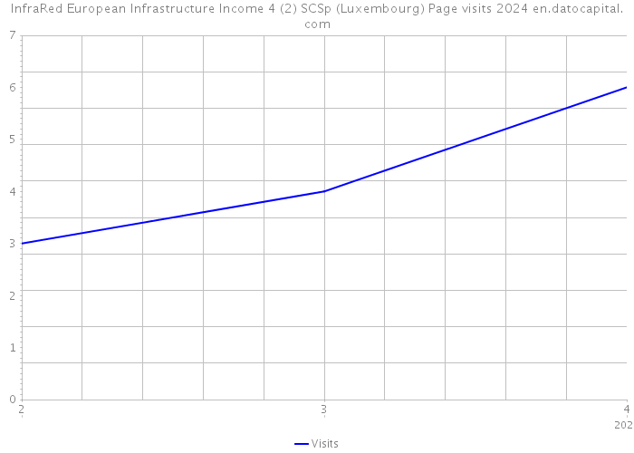 InfraRed European Infrastructure Income 4 (2) SCSp (Luxembourg) Page visits 2024 