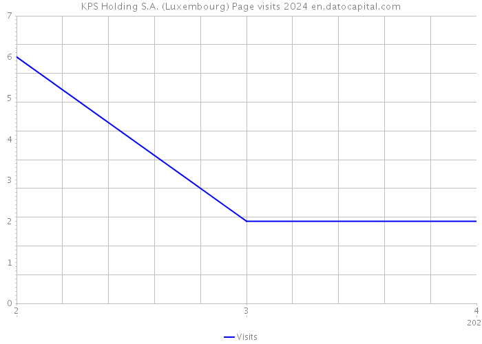 KPS Holding S.A. (Luxembourg) Page visits 2024 