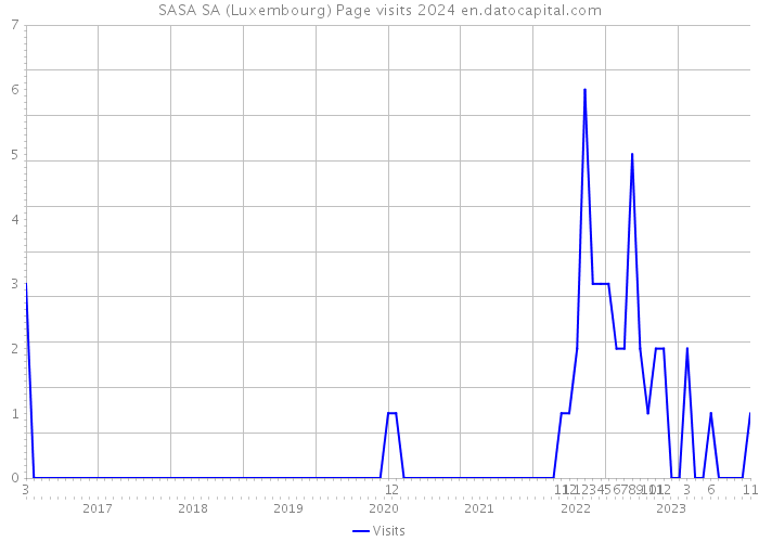 SASA SA (Luxembourg) Page visits 2024 