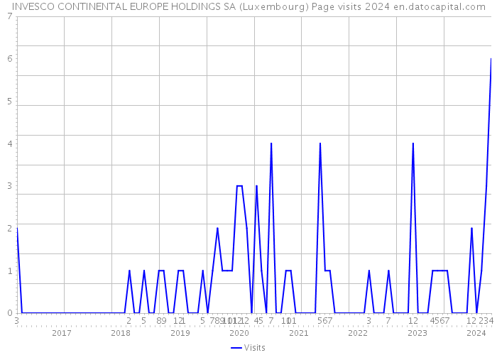 INVESCO CONTINENTAL EUROPE HOLDINGS SA (Luxembourg) Page visits 2024 