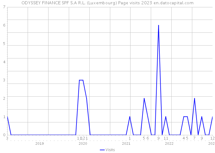 ODYSSEY FINANCE SPF S.A R.L. (Luxembourg) Page visits 2023 