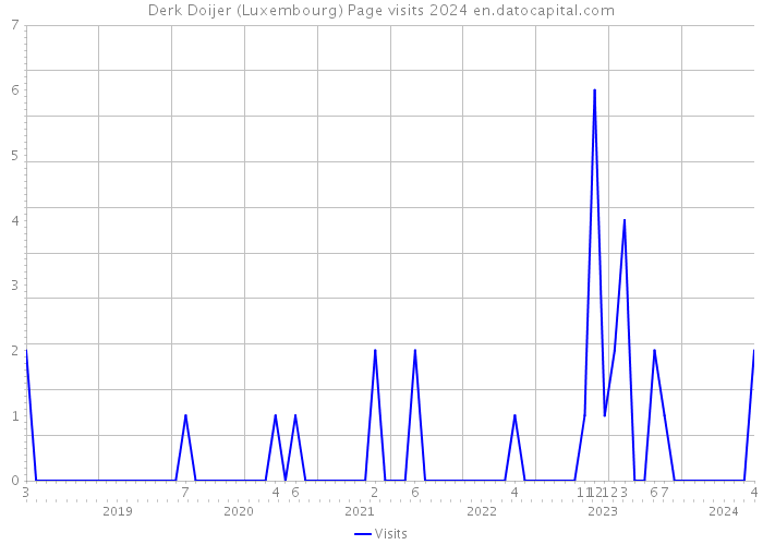 Derk Doijer (Luxembourg) Page visits 2024 