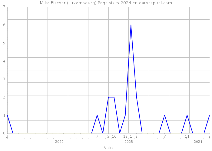 Mike Fischer (Luxembourg) Page visits 2024 