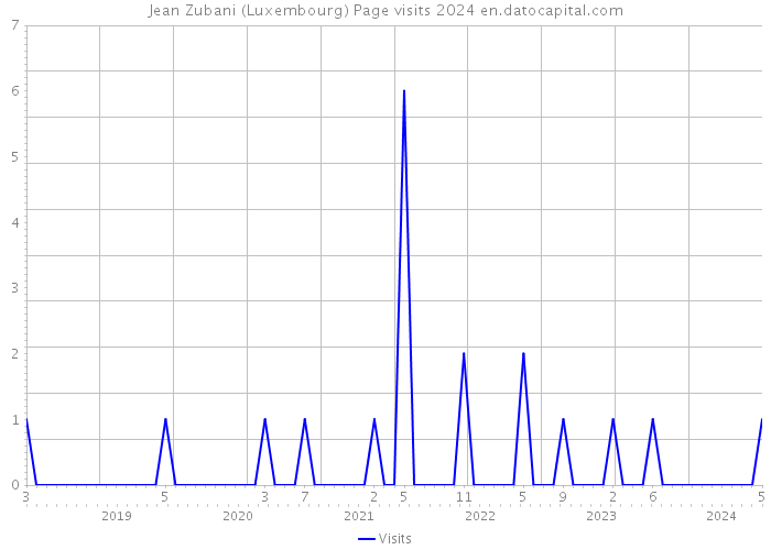 Jean Zubani (Luxembourg) Page visits 2024 