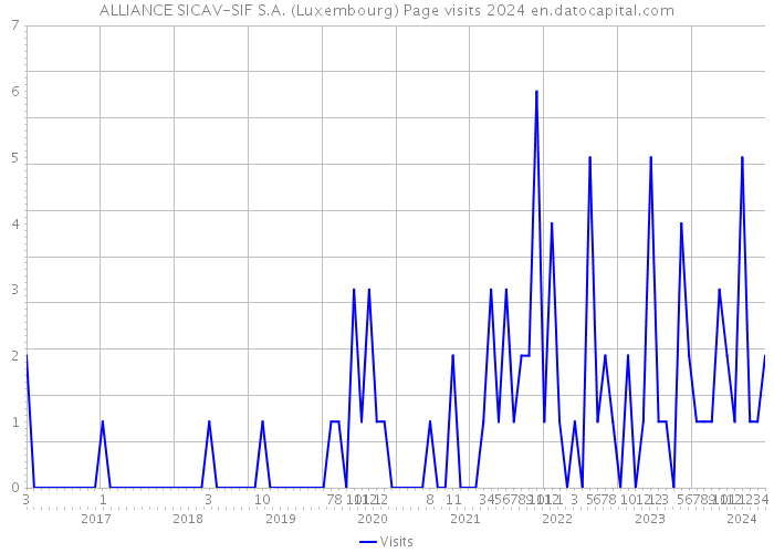 ALLIANCE SICAV-SIF S.A. (Luxembourg) Page visits 2024 