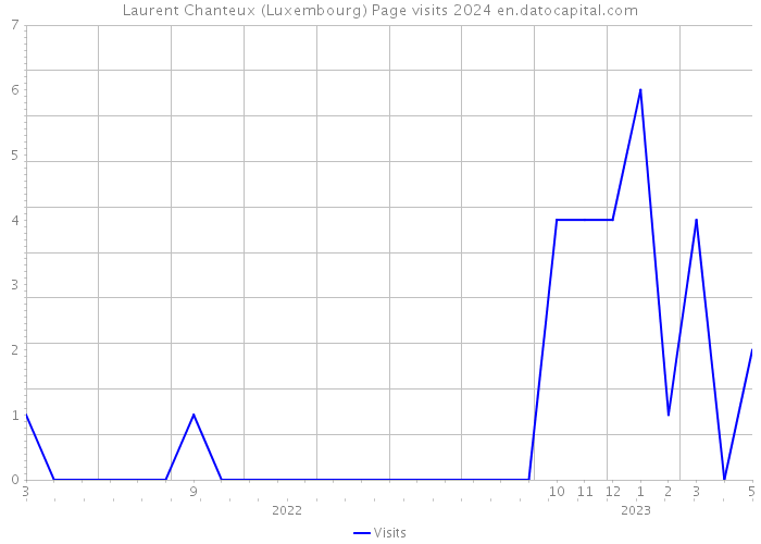 Laurent Chanteux (Luxembourg) Page visits 2024 