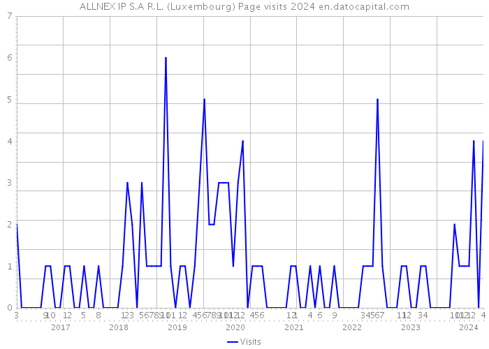 ALLNEX IP S.A R.L. (Luxembourg) Page visits 2024 