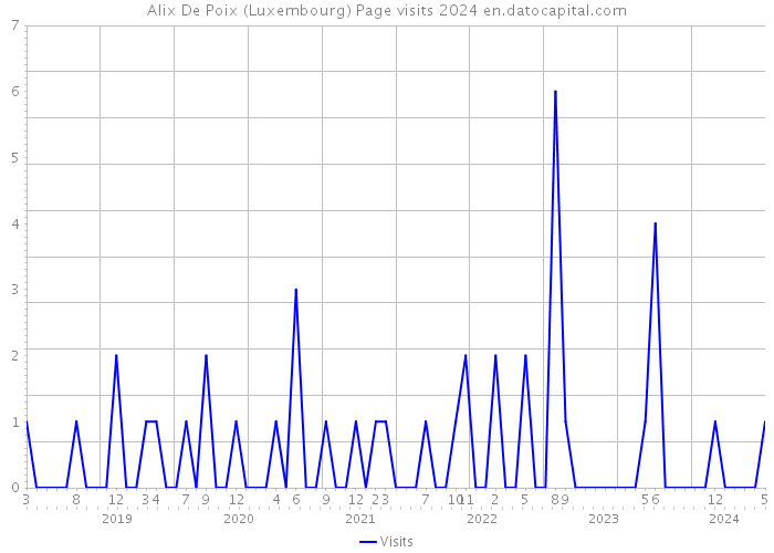 Alix De Poix (Luxembourg) Page visits 2024 