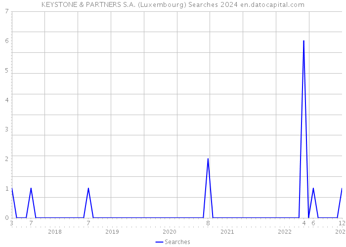KEYSTONE & PARTNERS S.A. (Luxembourg) Searches 2024 