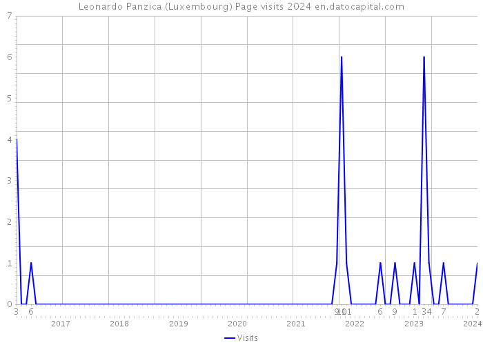Leonardo Panzica (Luxembourg) Page visits 2024 