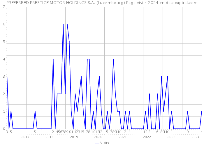PREFERRED PRESTIGE MOTOR HOLDINGS S.A. (Luxembourg) Page visits 2024 