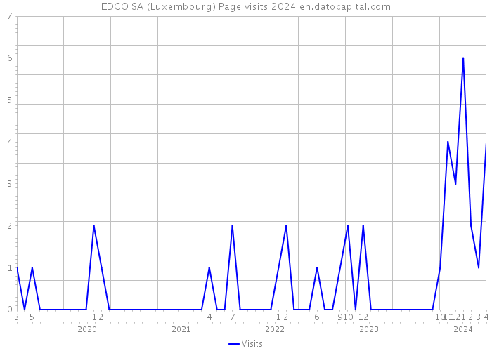EDCO SA (Luxembourg) Page visits 2024 