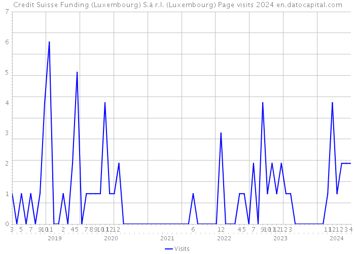 Credit Suisse Funding (Luxembourg) S.à r.l. (Luxembourg) Page visits 2024 